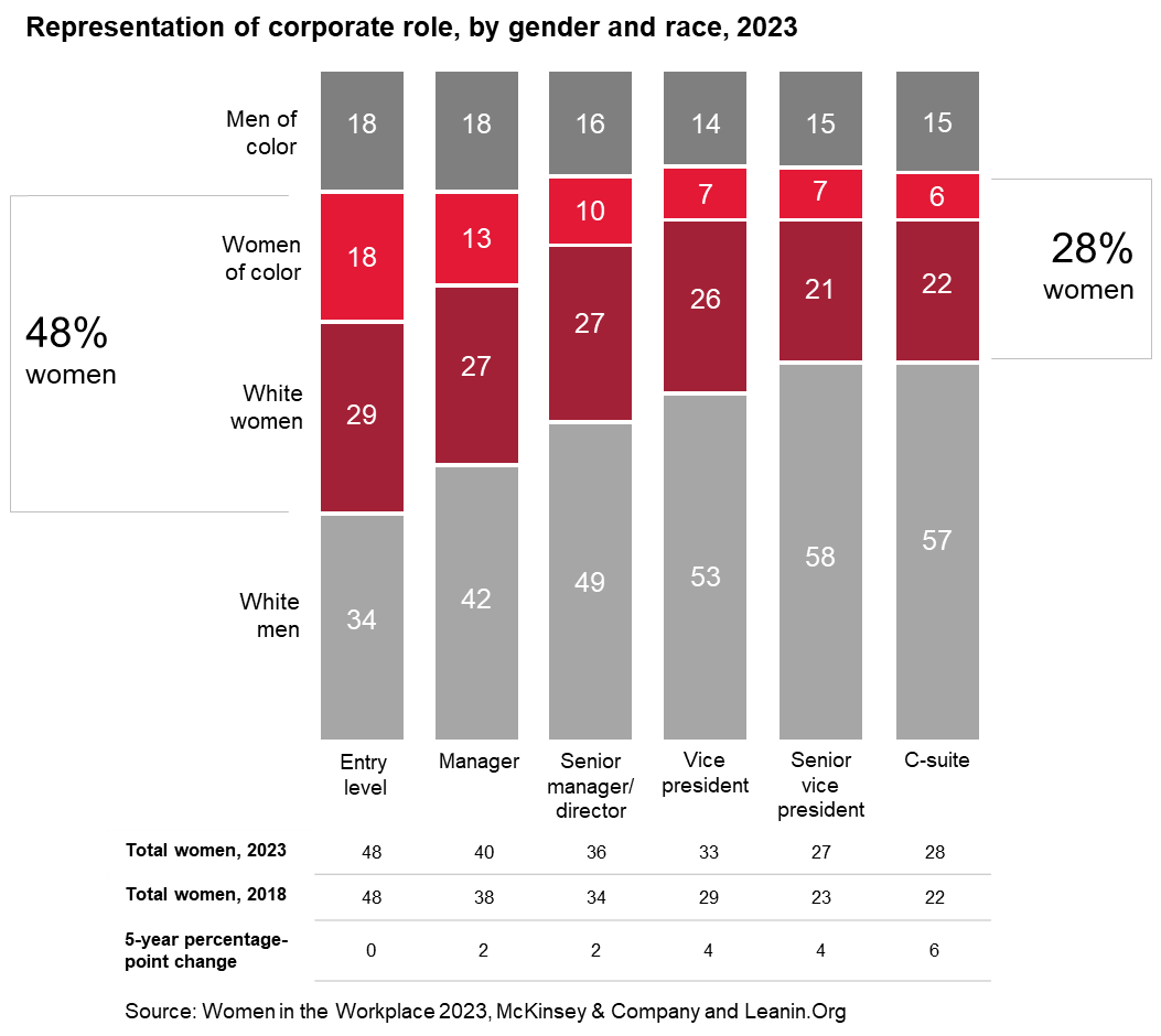 2023 McKinsey bar graph